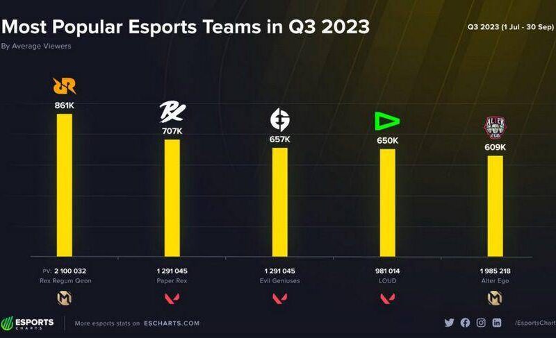 5 Tim Esports Terpopuler di Dunia Pada Q3 2023, Ada RRQ | IDN Times